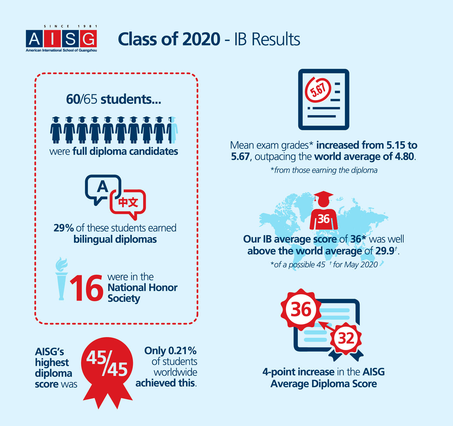 graphic showing the IB scores for 2020