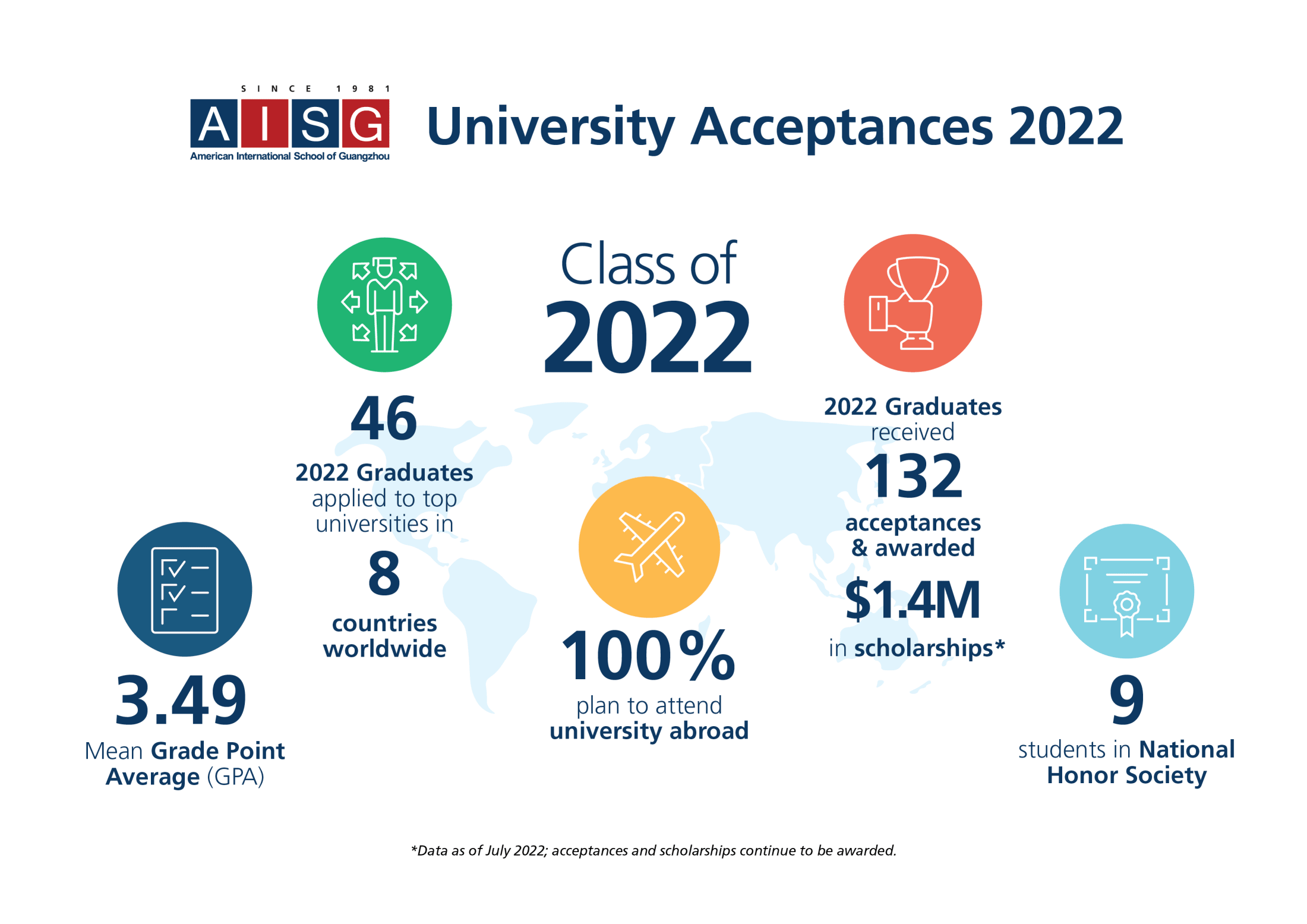 AISG university acceptances stats graphic
