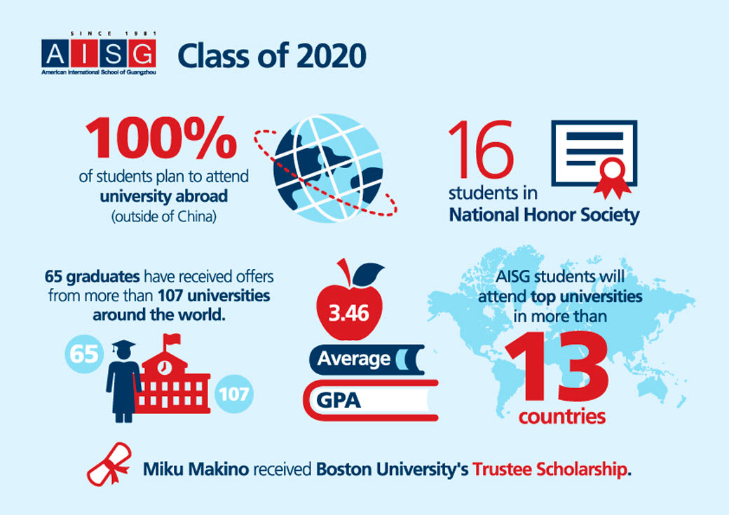 graphic showing the statistics of the 2020 graduates