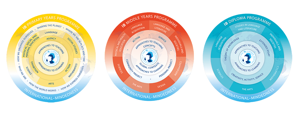 PYP MYP and DP Programme