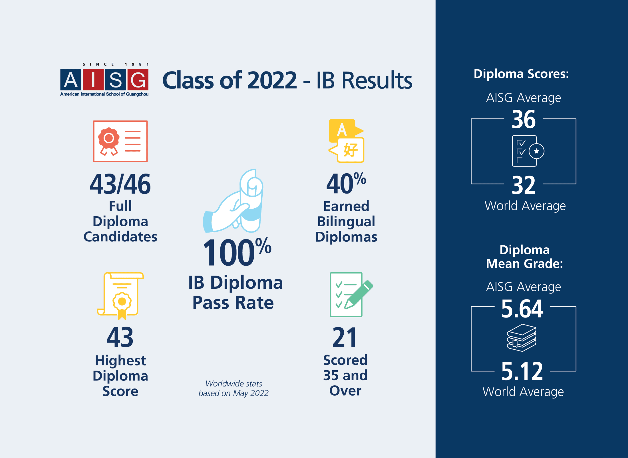 aisg ib results graphic