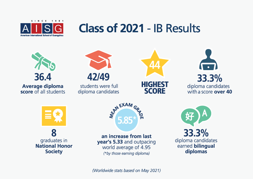 2021 AISG IB Results