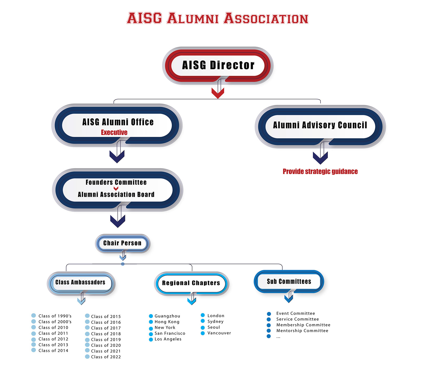 AISG Alumini Association Structure