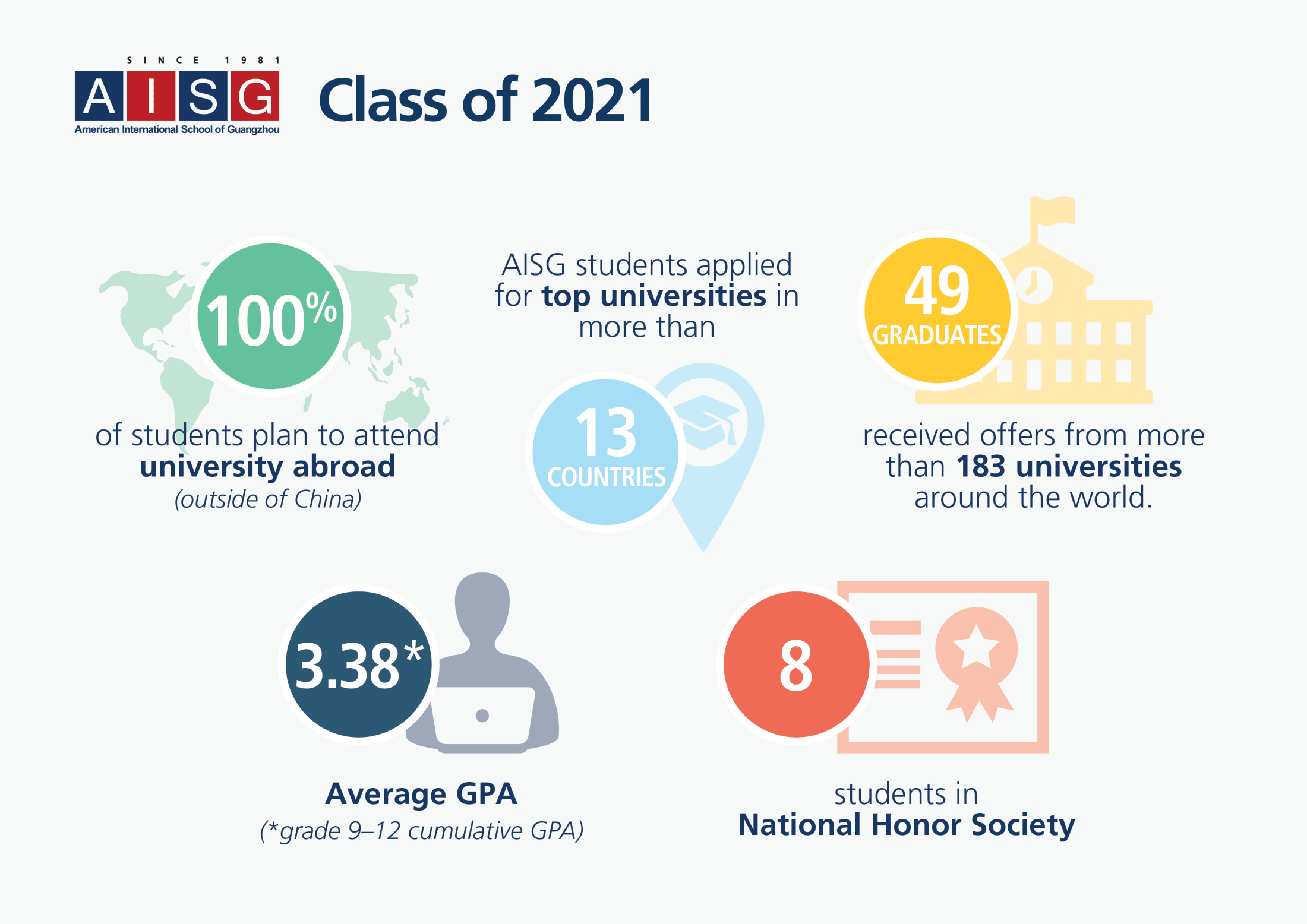 AISG Graduate Stats 2021